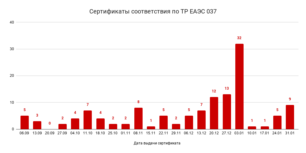 Сертификаты соответствия по ТР ЕАЭС 037 (1).png Сертификаты соответствия по ТР ЕАЭС 037 (1).png